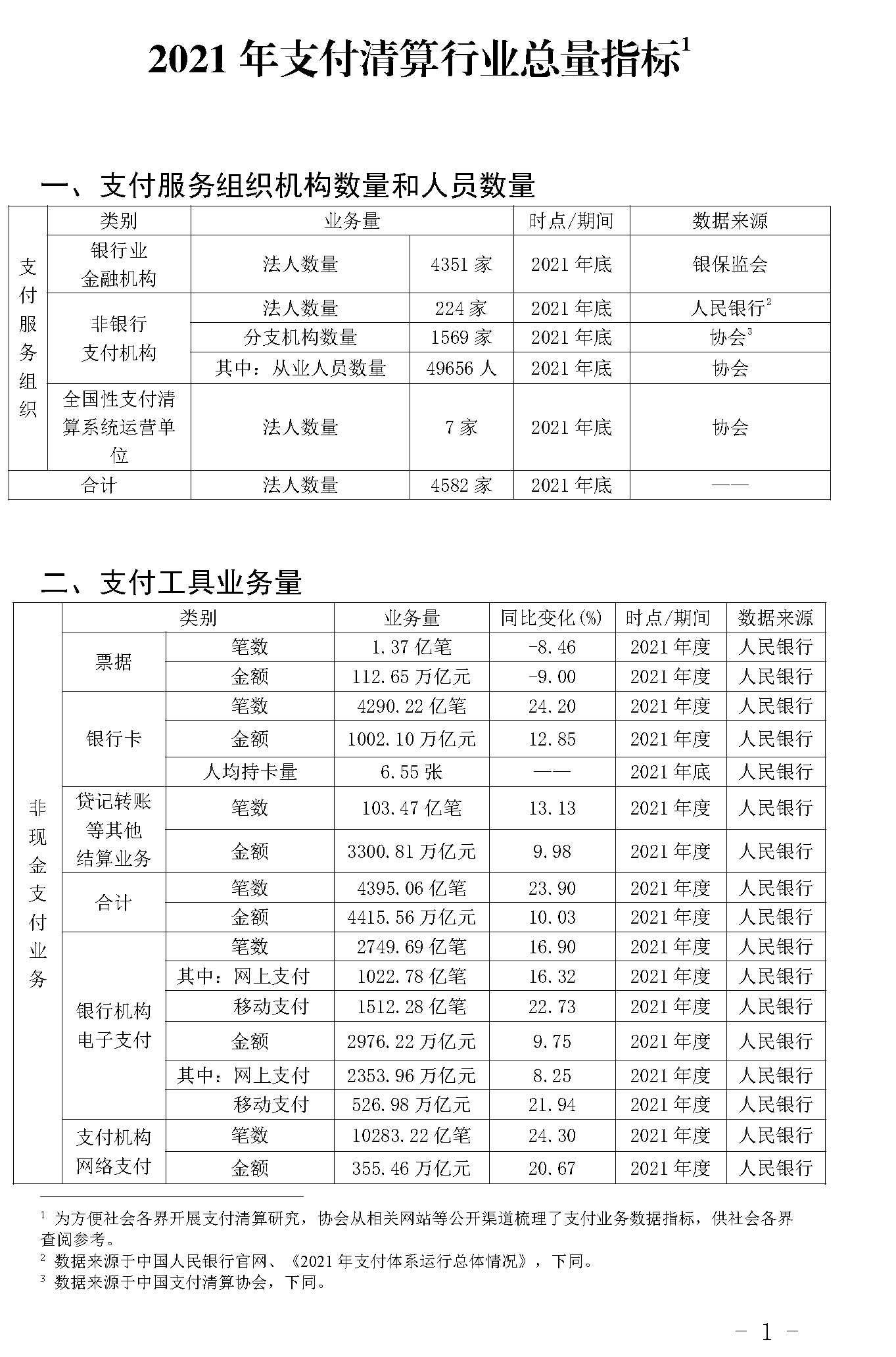 截止2021年末POS機總量3893萬臺!信用卡逾期半年總額860億 截止2021年末POS機總量3893萬臺!信用卡逾期半年總額860億