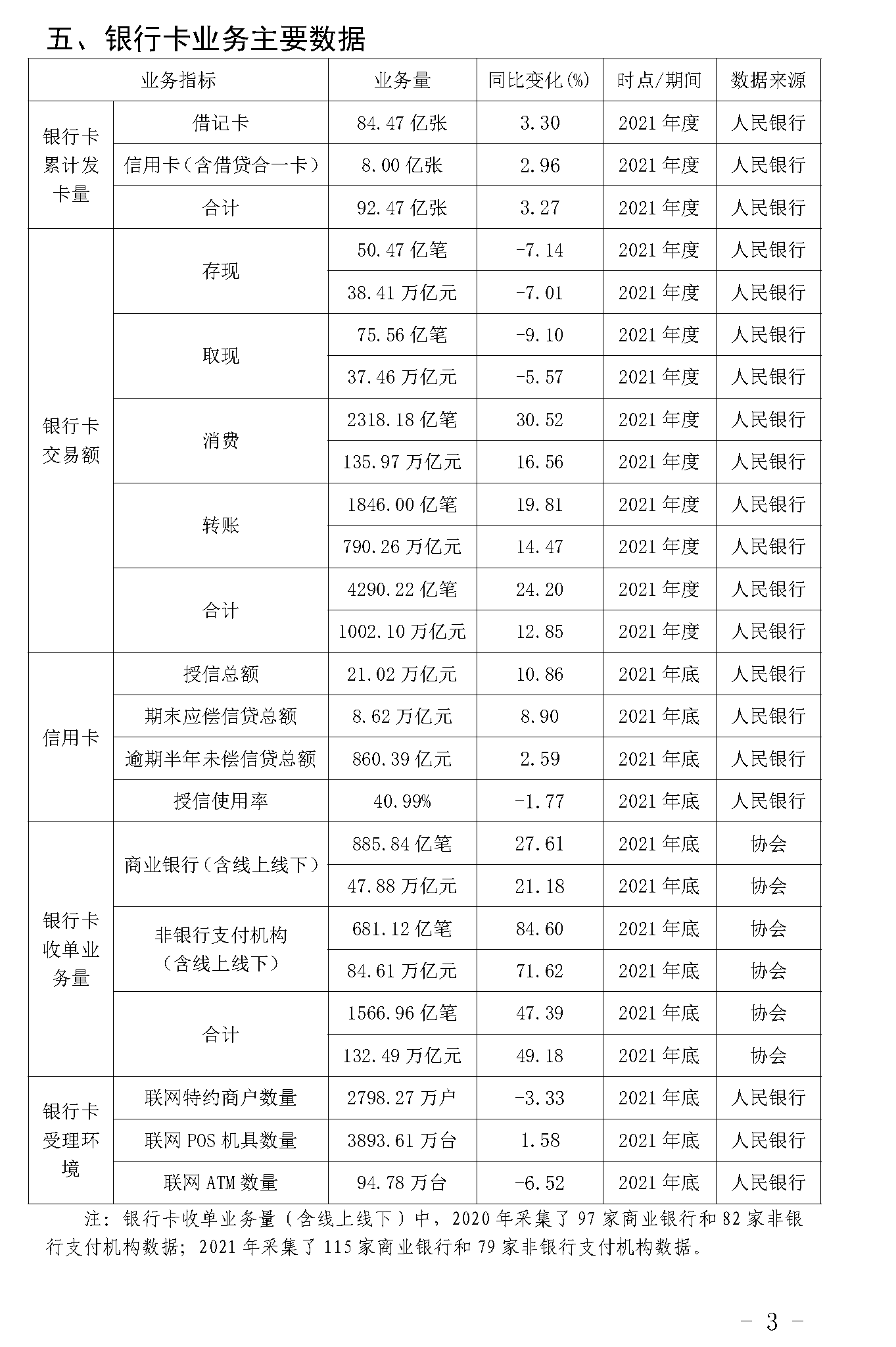 截止2021年末POS機總量3893萬臺！信用卡逾期半年總額860億