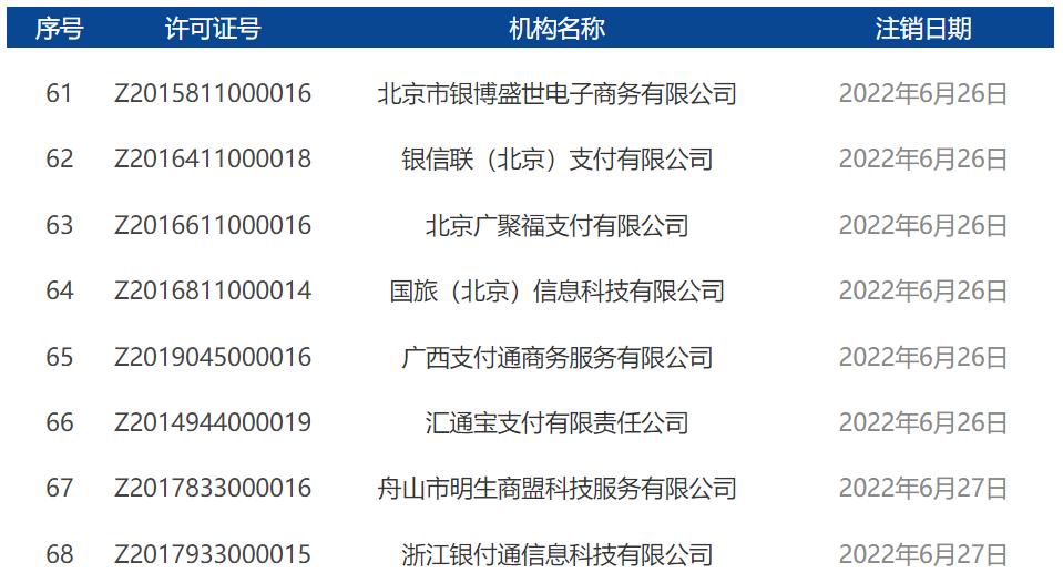 2022年7月開頭!央行正式注銷17張支付牌照 2022年7月開頭!央行正式注銷17張支付牌照