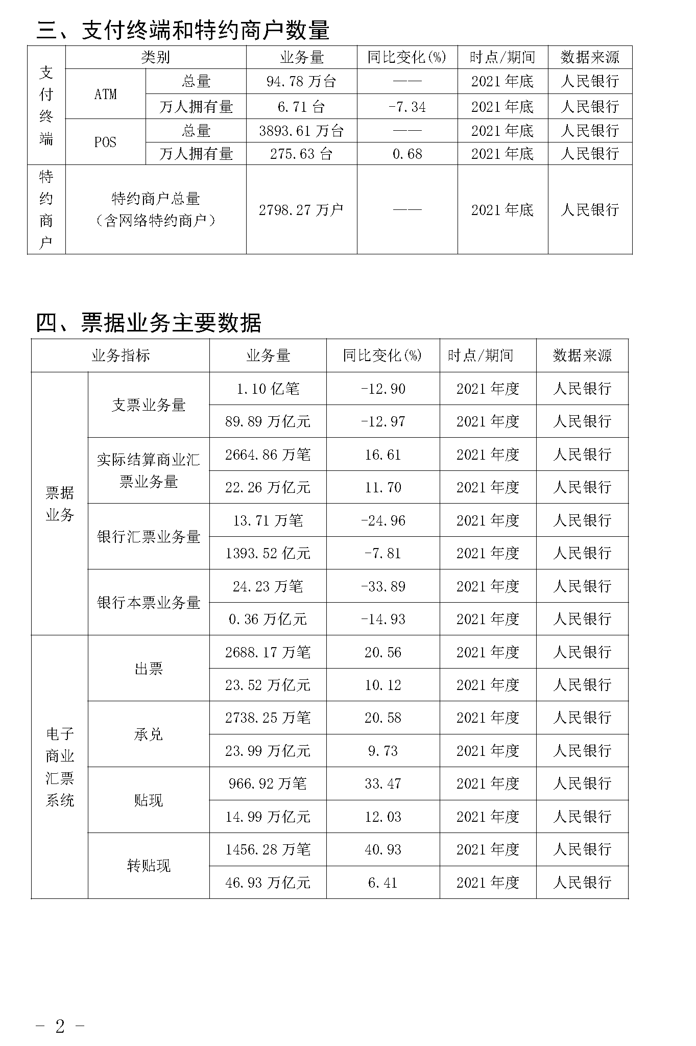 截止2021年末POS機總量3893萬臺！信用卡逾期半年總額860億